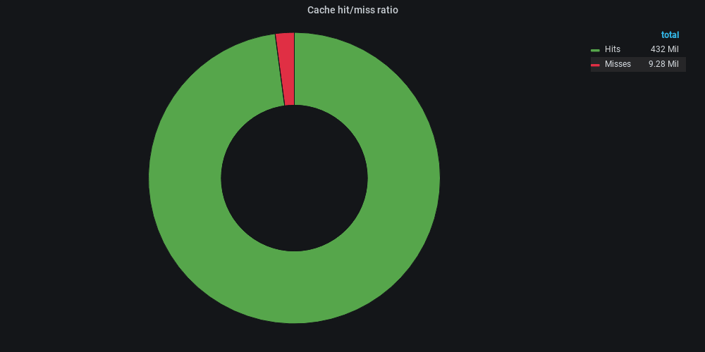 Cache hit/miss ratio Grafana 01