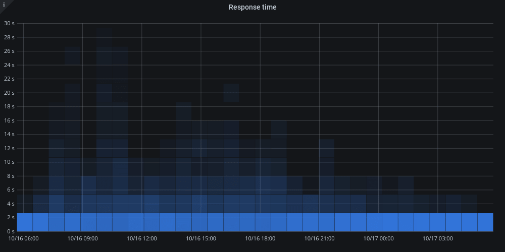 Response time distribution Grafana 02