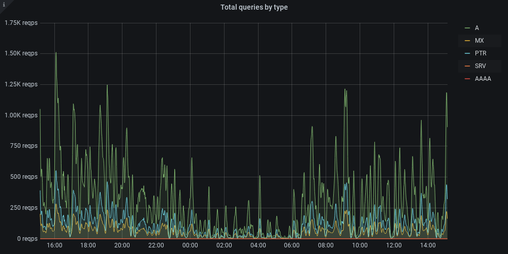 DNS query types Grafana 03